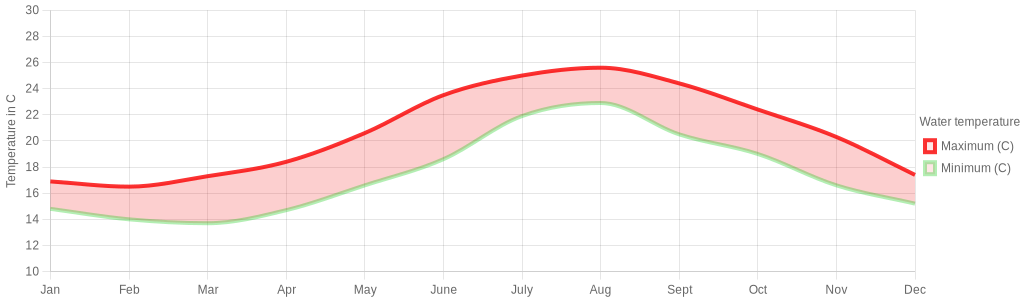 August water temperature for Motril Spain